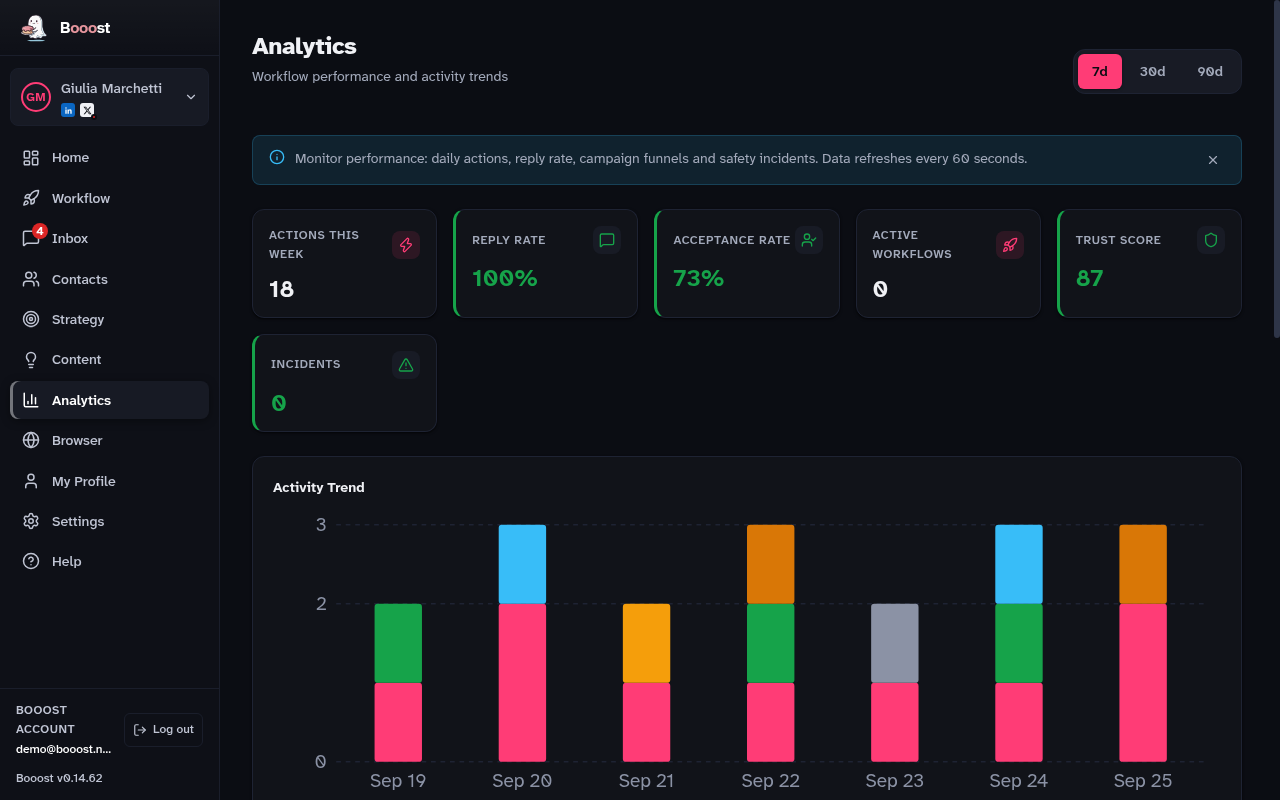The Analytics page with the action charts and the published-posts block