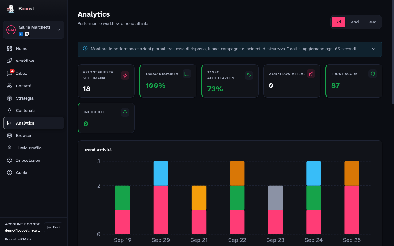La pagina Analytics con i grafici delle azioni e il blocco dei post pubblicati